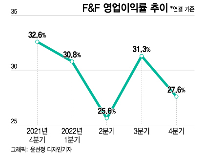 영업이익률 30% 패션회사 F&F, 비결은 'DT'였다