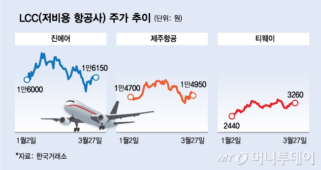 항공주 실적 승자는 저비용항공株…"2분기부터 대한항공에 관심"