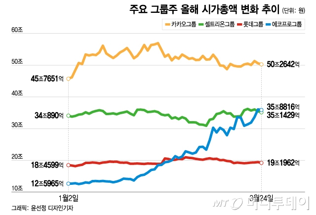 코스닥 자금 블랙홀 된 에코프로그룹…네이버·카카오도 넘어섰다