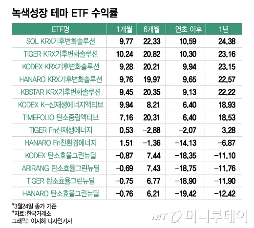 똑같은 녹색성장 ETF인데…기후변화 '쑥쑥' 탄소율 '시들'