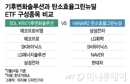 똑같은 녹색성장 ETF인데…기후변화 '쑥쑥' 탄소율 '시들'