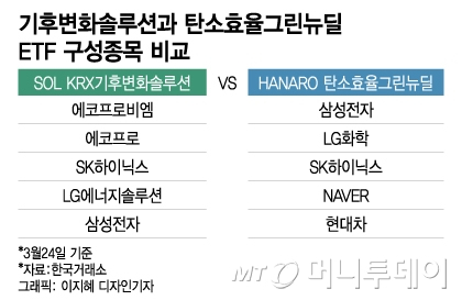 똑같은 녹색성장 ETF인데…기후변화 '쑥쑥' 탄소율 '시들'