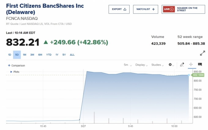 ۽Ʈ Ƽ ְ /= CNBC ĸ 