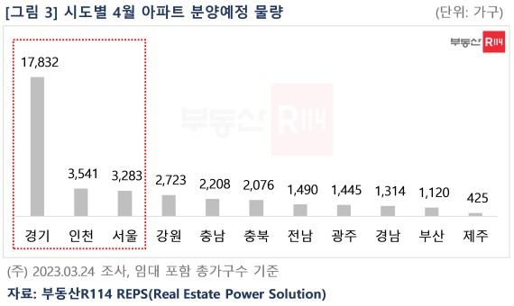 4월 분양 전국 3.7만채 '올해 최다'…수도권 2.5만채 풀린다