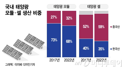 韓 태양광 위협하고 中 배불리는 '한국형 RE100'