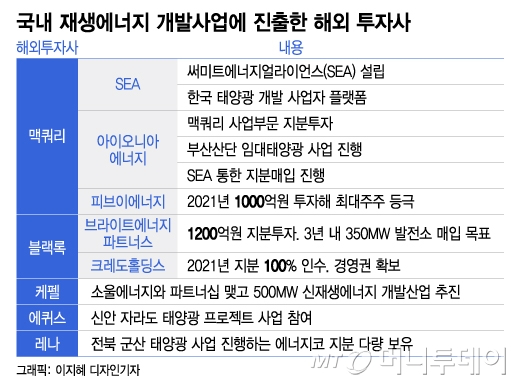韓 태양광 위협하고 中 배불리는 '한국형 RE100'