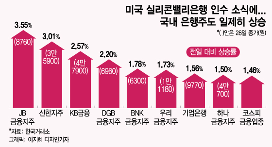 'SVB사태' 고비 넘기자...개미 몰렸던 은행주 '반등'