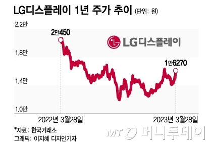 '1조원 차입'에 LG디스플레이 급등…업황 개선은 언제?