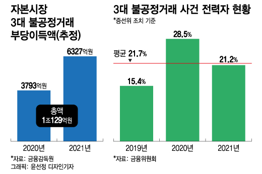 수백억 벌고 벌금 5억?…"신도 모른다" 작전세력이 챙긴 돈