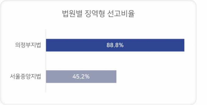 음주 운전 재판의 집행 유예 사례를 검토해야 한다