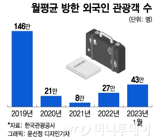 "한달에 140만명 외국인 몰려온다"...유통업계 '外人잡기' 총력전