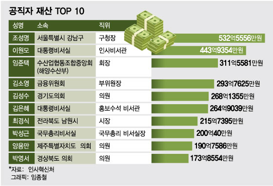 532억·443억·311억..'공직자 슈퍼리치' 톱 10은 누구?
