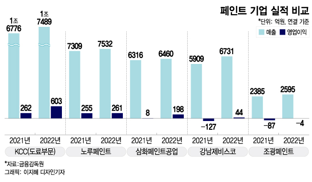 '아파트 도색 줄어드나' 페인트업계 실적 개선에도 근심중