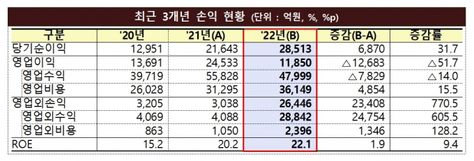 /그래픽=금감원.