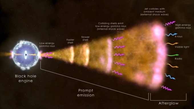우주에서 가장 강력한 전자기파 방출 현상인 감마선 폭발. / 사진=미국항공우주국(NASA)