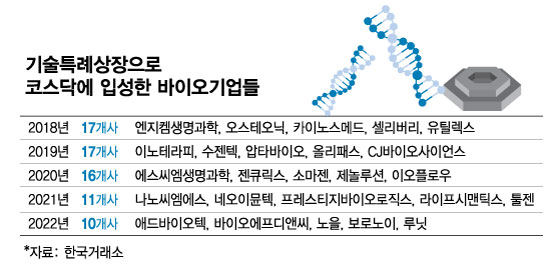 "사기 아니야?"…'개미지옥' 된 특례상장 바이오기업
