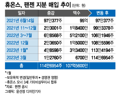 지분 늘리고 투자목적 바꾸고…팬젠 영향력 키우는 휴온스, 이유는
