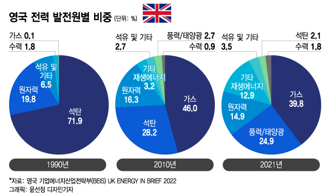 석탄 중독→풍력 강국…10년간 영국엔 무슨 일 있었나