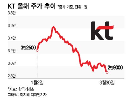 경영공백 우려 KT 52주 신저가…증권사 목표주가 줄하향