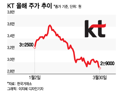 경영공백 우려 KT 52주 신저가…증권사 목표주가 줄하향