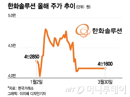 'IRA 수혜주' 한화솔루션 증시 복귀…증권가는 "강력 매수"