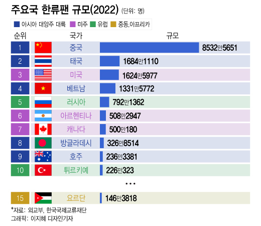 [더차트]세계 곳곳에 퍼져있는 한류…k 팬덤 가장 많은 나라는 머니투데이