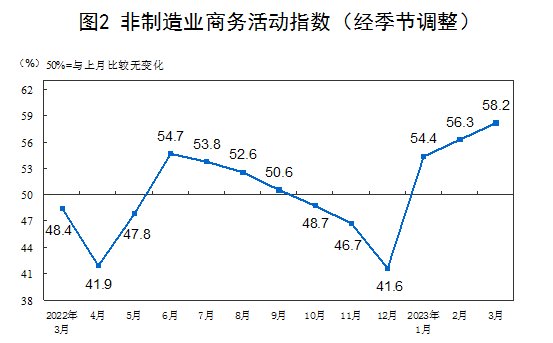 중국 비제조업 PMI  추이/사진=중국 국가통계국 홈페이지 캡쳐