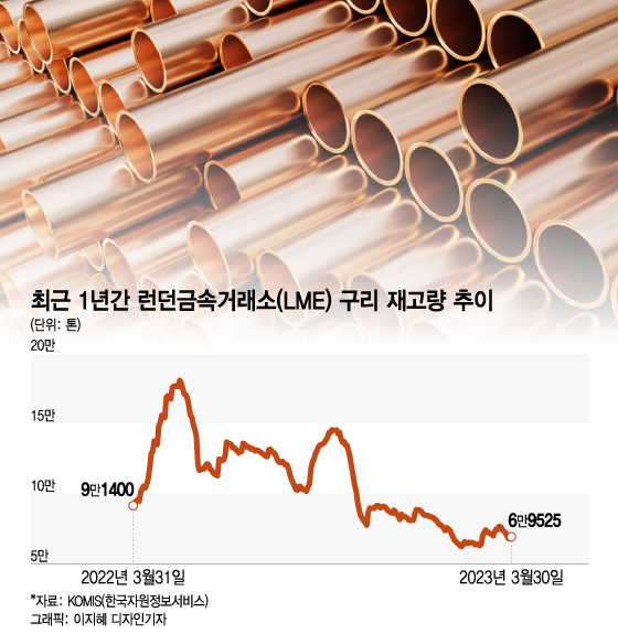 '호재, 호재, 호재' 가격 뚝 떨어졌던 구리 대반전…"역대 최고가 간다"
