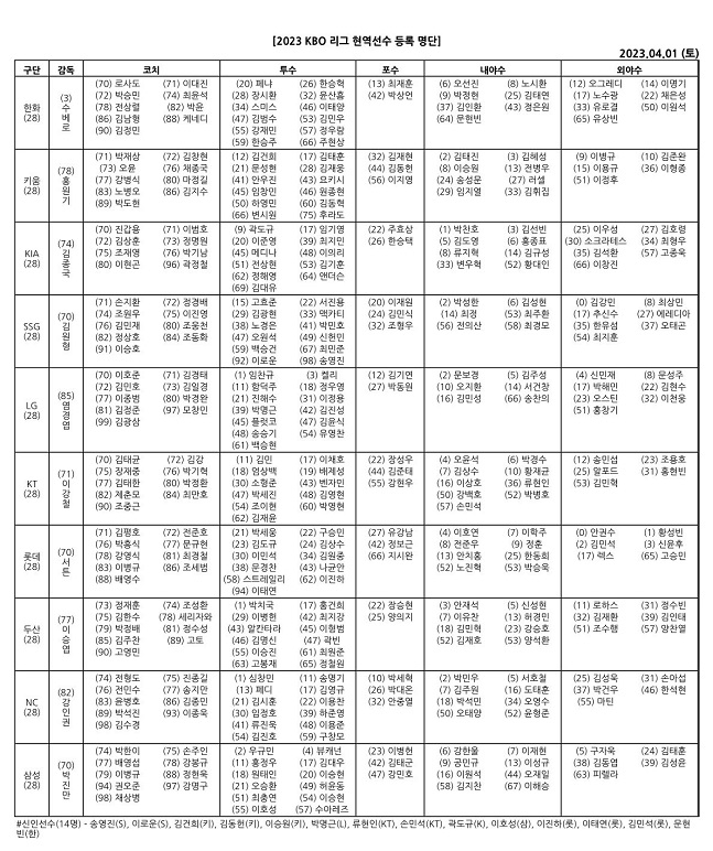 2023시즌 KBO 리그 개막전 등록선수 명단. /표=KBO 제공