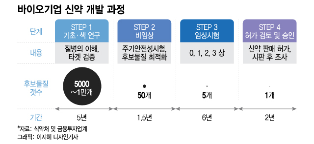 '기술특례 기대株→상폐 위기'…韓 바이오 밸류 '고무줄'인 이유