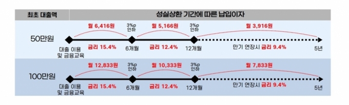 자료=금융위원회