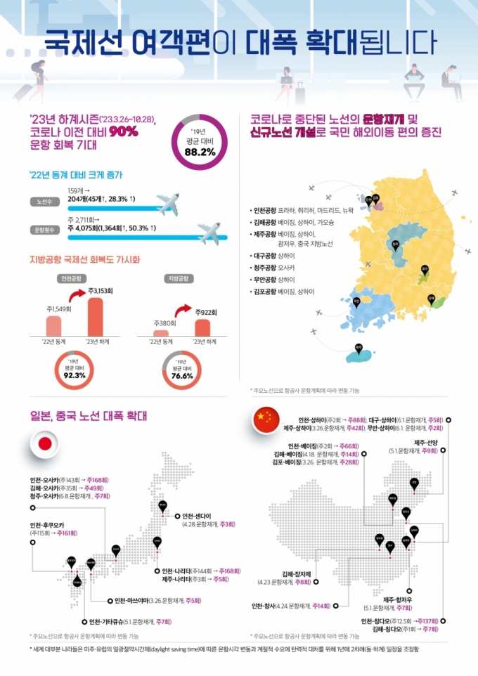 해외 가는 항공편 늘어난다…9월까지 코로나 전 90% 회복 - 머니투데이