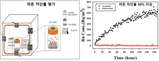 한국원자력연구원이 자체 개발한 항균성 라돈 차단용 도료는 700 Bq/m3 이상의 고농도 라돈 방출에도 90% 이상의 라돈 차단율을 보였다/사진=한국원자력연구원