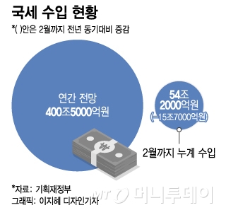 '세수 흉년'에 하반기 추경 물건너가나…내년 예산도 영향권