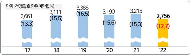 2017년 이후 최저임금 미만율 관련 지표 추이/사진제공=한국경영자총협회