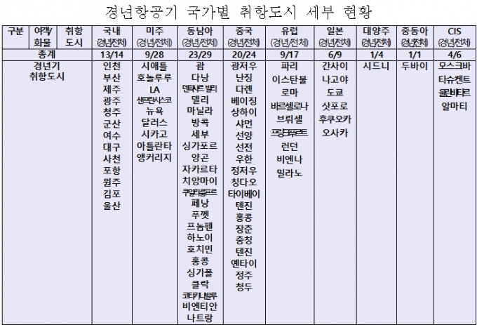 국적항공기 15%는 20년 넘은 '노후' 항공기…美 노선에도 투입