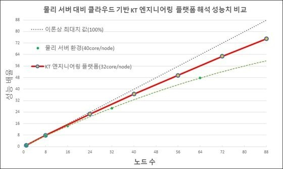 클라우드 엔지니어링 플랫폼 성능 비교./사진=KT