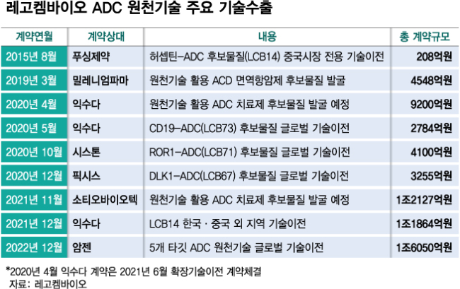 ADC 강자 레고켐바이오, 적자폭 확대에도 '여유' 배경은 - 머니투데이 Adc 강자 레고켐바이오, 적자폭 확대에도 '여유' 배경은 - 머니투데이