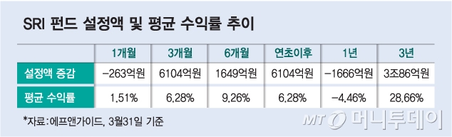 공모펀드 보릿고개에도 6000억원 몰린 SRI펀드, 수익률도 짱짱