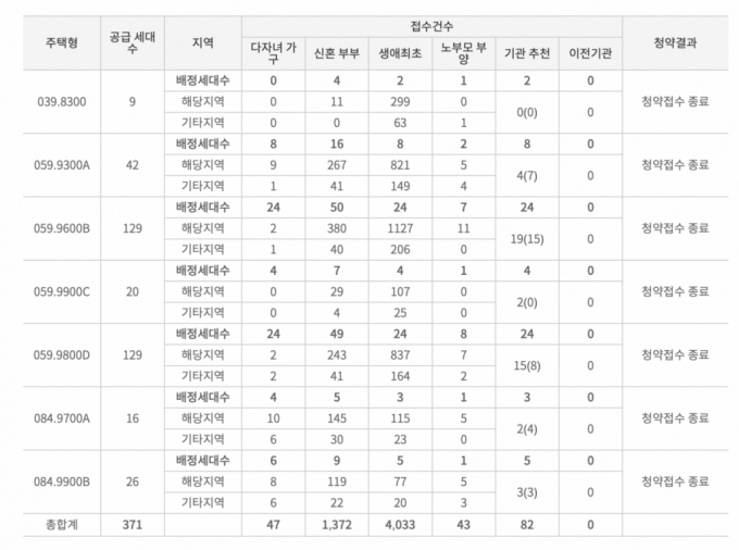 휘경자이 디센시아 특공 청약 현황/자료=청약홈