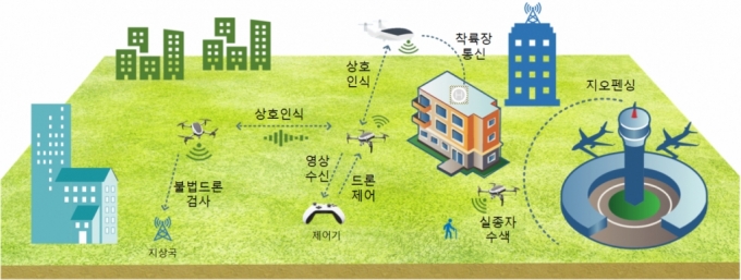 '무인기 통신 네트워크'(UAAN) 모식도. / 사진=한국전자통신연구원(ETRI)