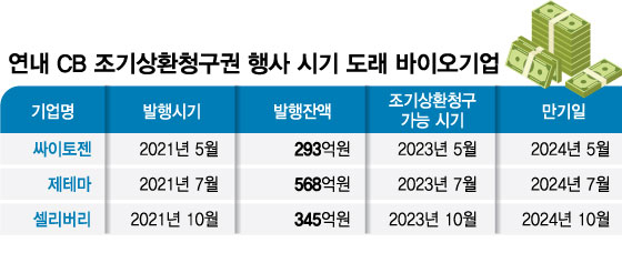 지갑 불렸던 CB의 역습…'돈맥경화' 바이오, 생존조차 위태