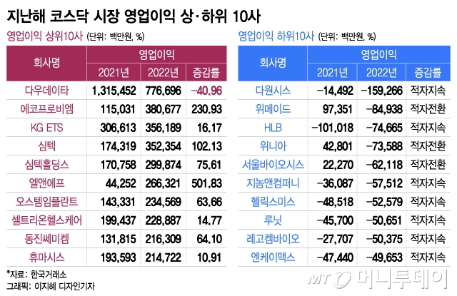 지난해 코스닥 시장 영업이익 상·하위 10사(연결 기준)