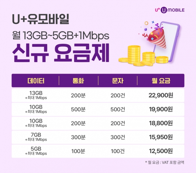 LGU+ 알뜰폰, 월 1만원대에 5GB 데이터 요금제 출시 - 머니투데이 Lgu+ 알뜰폰, 월 1만원대에 5Gb 데이터 요금제 출시 - 머니투데이