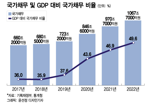 &amp;quot;나랏빚, 5년 새 407조 급증&amp;quot;…재정준칙이 '방어막' 될까
