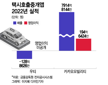 우티, 초유의 마이너스 매출... 카카오T는 1조 '눈 앞'인데