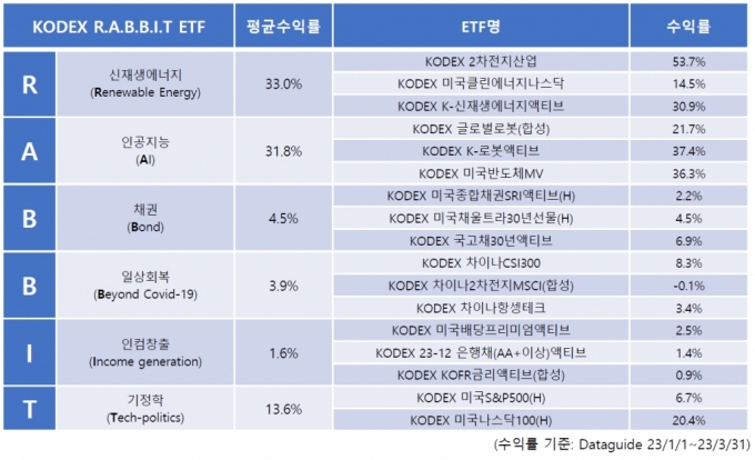 R.A.B.B.I.T ETF 수익률