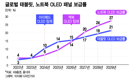 삼성, OLED에 '4조' 역대급 베팅…디스플레이株 드디어 빛보나