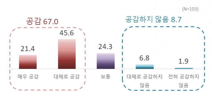 전국경제인연합회가 조사한 '근로시간제도 운영현황 조사' 결과 생산성 및 일·생활 균형 향상 위한  제도 도입 필요성 공감여부./자료=전국경제인연합회