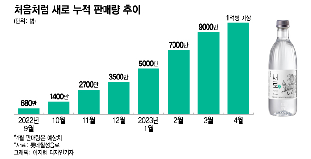 [단독]"여기 '새로' 주세요" 술집서 2030에 인기…이달 누적 1억병 돌파